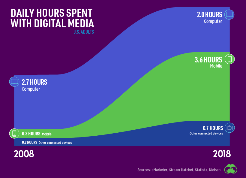 kennekai's tweet photo. #LifeIsMobile
Screen Life Takes Hold: Smartphones have drastically altered many parts our lives – including how we spend time. 

- In the decade from 2008 to 2018, screen time on mobile devices increased 12x.

Mobile 3.6 hrs
PC - 2 hrs
Others 0.7 hrs

@my_tradesignals @AliHKassim https://t.co/u16imvlQsK
