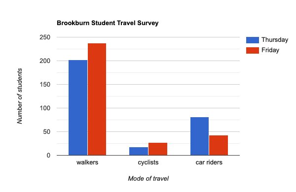 evefrancisholt's tweet image. 📣 The results are in! Here’s the data from Friday’s #Schoolstreet at @BrookburnP #Chorlton. More families walked or cycled to school that day, reducing car journeys by 50%. That means safer roads, cleaner air, greener travel &amp;amp; more healthy, active lives.🚶🏻‍♀️🚶🏿‍♂️ 🚲🌱#Greenschoolrun