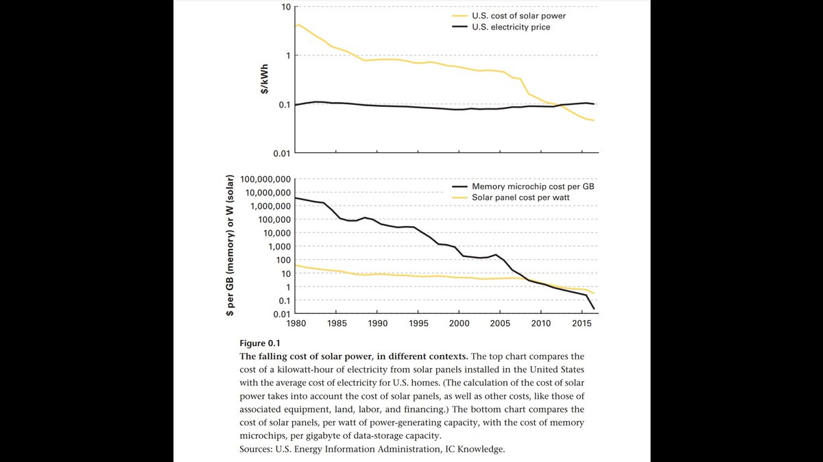 Cool <a href="/OurWorldInData/">Our World in Data</a> graph: order of magnitude solar PV cost decline in a decade. But just remember what you get in an R&amp;D driven industry. Cost of data storage has fallen a million times faster. Analogy imperfect for various physics reasons, but lots more PV innovation possible
