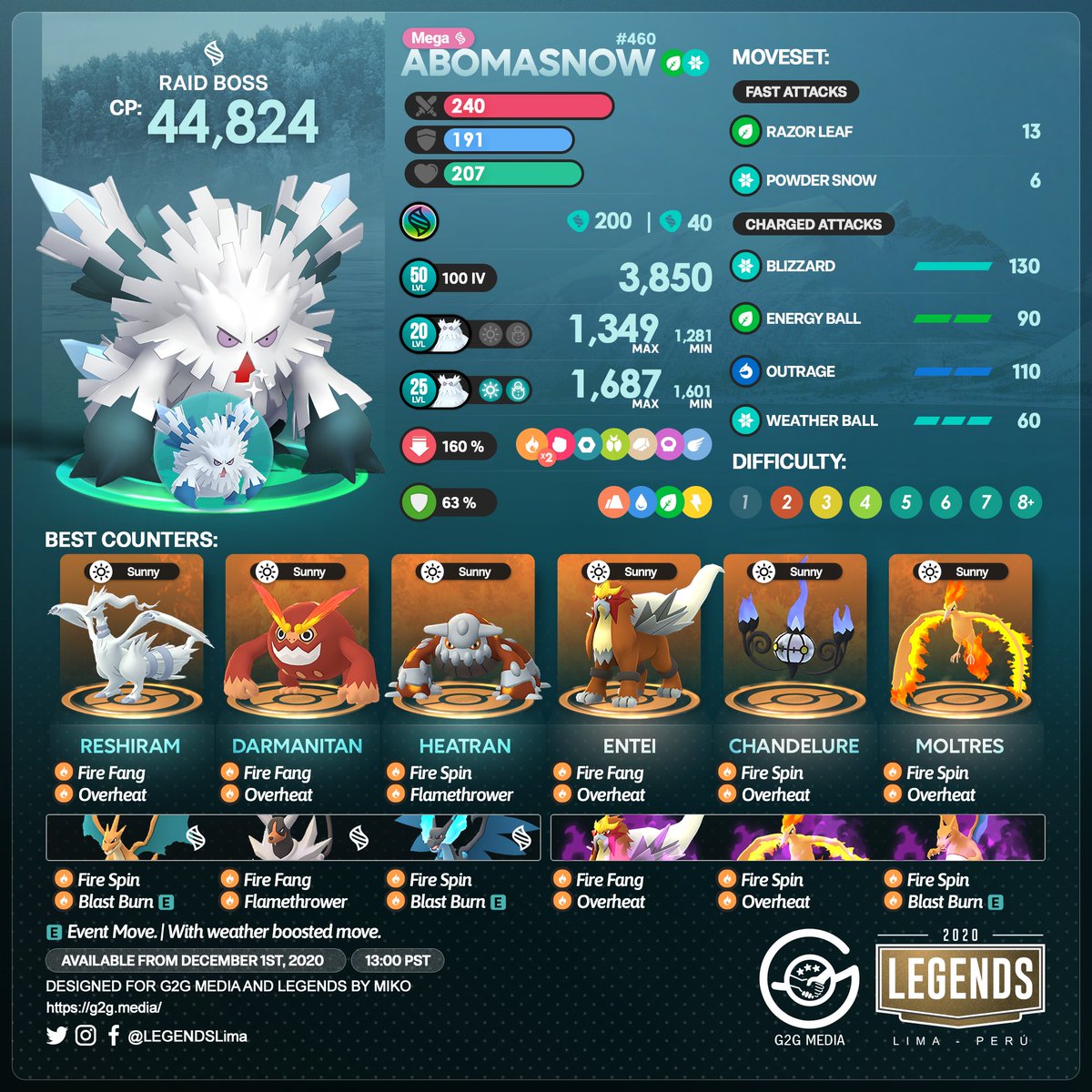 Mega Abomasnow Pokemon Go Raid Solo - Kagutaba.
