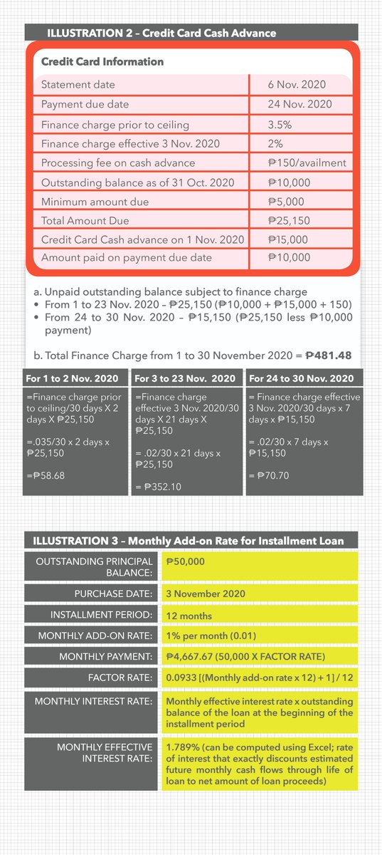 BangkoSentral's tweet photo. Ceiling for Credit Card Charges 

#BSP Circular 1098 sets a cap on the interest rates or finance charges that may be imposed on the unpaid outstanding credit card balance of a cardholder at a maximum rate of 24 percent per annum or two percent per month. https://t.co/wSnK9TzjBv