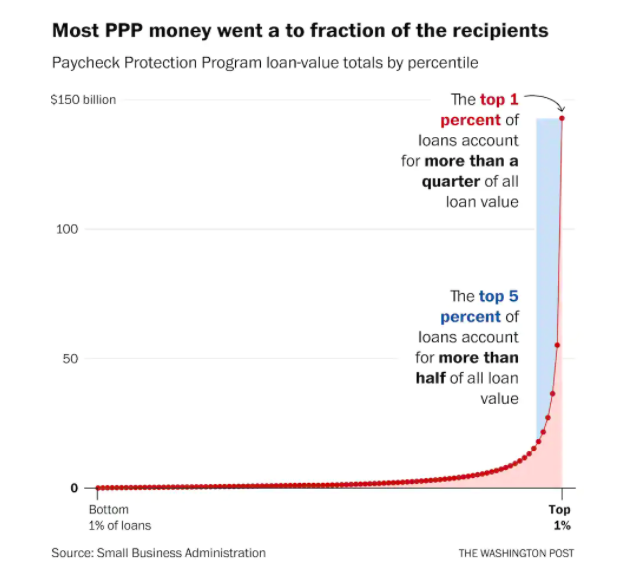 byHeatherLong's tweet image. NEW: Over half of the $522 billion in PPP small business loans went to 600 larger companies and chains.

Trump Admin claimed most loans went to small firms, but most of the $$ went to larger biz, new data shows
washingtonpost.com/business/2020/… via @OConnellPostbiz @andrewvandam @Post_AG