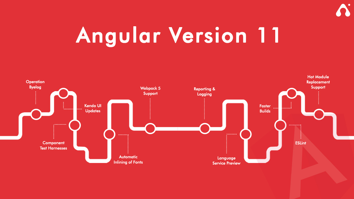 Appventurez's tweet image. Have you heard about the new release of Angular Version 11?
Yes, it is here & we've got some great updates for Angular lovers. This release has updates across the platform, framework & what not. Let's dive in!
#Angular #angulardevelopers #angular11