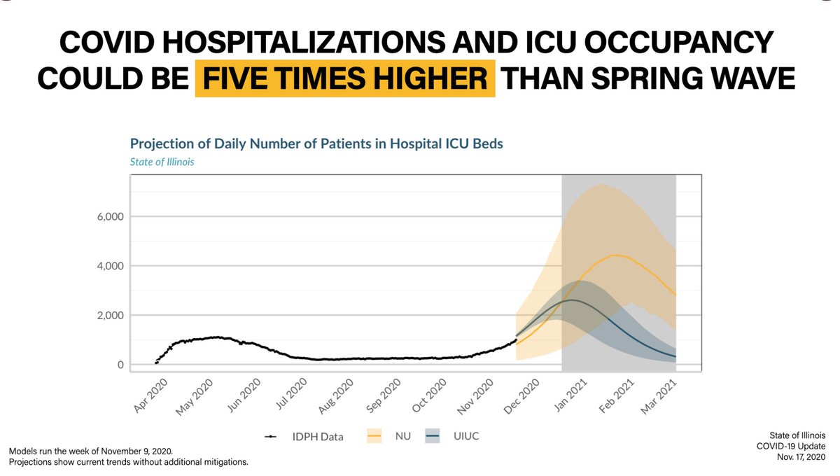 On Nov 17, the Gov tweeted this graph of "models" regarding the daily number of patients in hospital ICU beds. How are the data folks from Northwestern & U of I doing so far? THREAD 1/3