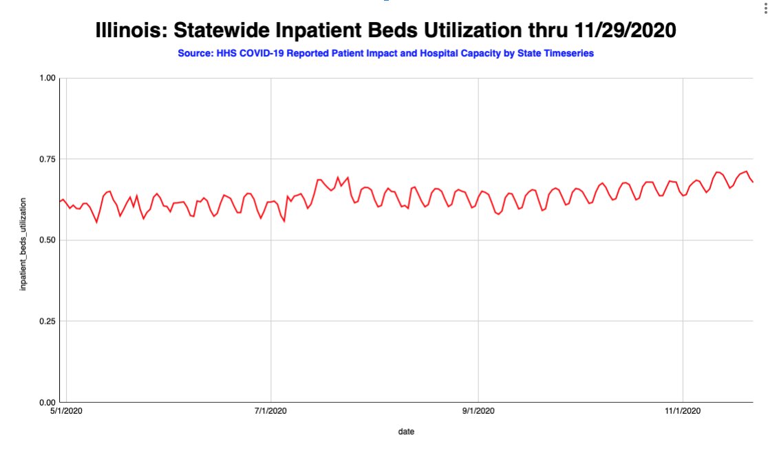 As of 11/29/20, Illinois hospitals were 67% "full." Still waiting for impending doom & systemwide collapse.Oh, and the vast majority of Illinois schoolchildren aren't actually in school right now. Your favorite restaurant is probably closed for indoor dining too.3/3