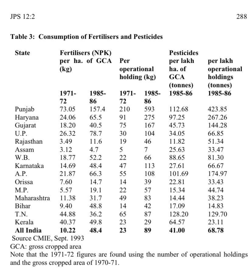 2. High chemical use. Punjab gave up organic manure long back and adopted chemical fertilizers and pesticides.For decades it is excessive chemical use leader. In 1985 it was using 6x India average!While others too joined the race, Punjab still uses nearly TWICE India avg.