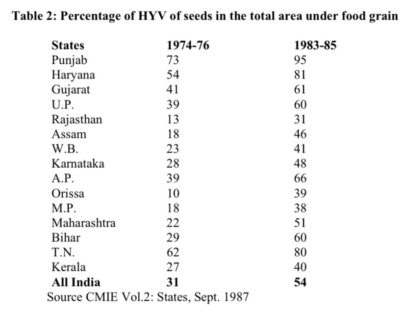 1. The first factor is popular adoption of engineered High Yield Variety seeds since 1960s. While the other states were slow, Punjab was quick to adopt new seeds, not only of wheat but also of rice. (Giving up the rich biodiversity of 100s of Indian varieties is a wise policy?)