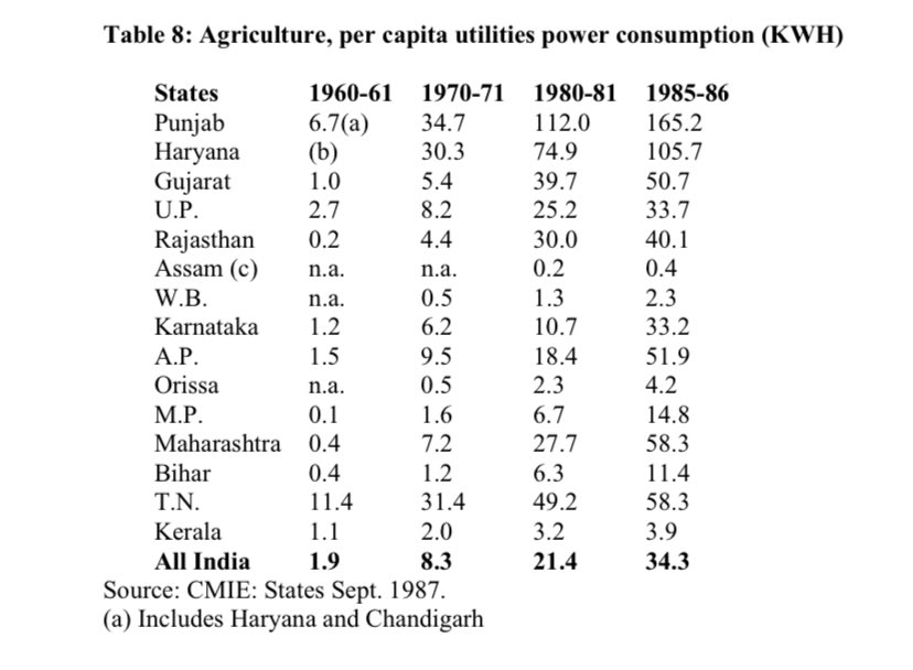 3. Water and Diesel guzzling.Despite being naturally awash with water, Punjab built a policy of excessive and wasteful irrigation policy. Free power promoted injudicious water use.High yield at the cost of natural resources. Not sustainable. Now Punjab groundwater is v low.