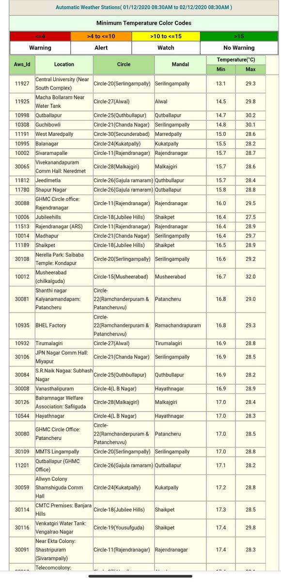Hyderabadrains's tweet photo. #GHMC #2DEC2020
Last 24Hrs Min.Temperature Recorded in CENTRAL UNIVERSITY -->13.1°
ALWAL-->14.5°
QUTUBULLAPUR --> 14.7°
Expecting Min.Temperatures <14°nin many Places👍
#Hyderabad @Rajani_Weather @balaji25_t @WeatherBrother @weatherindiaoff @HYDWeatherman https://t.co/G1QjF4mNBX