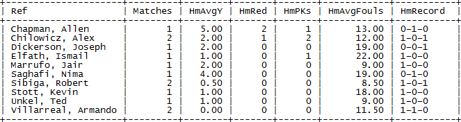 Mls Referee Stats Mlsrefstats Mlscupplayoffs Includes All Games Through Dec 1 13 G 3 46 Y G 3 R 6 Pens 27 77 F G Home 1 62 Y G 3 R 4 Pens 13 31 Mls Referee Stats Mlsrefstats Mlscupplayoffs Includes All Games Through Dec 1 13 G 3 46 Y G 3 R 6 Pens 27 77 F G Home 1 62 Y G 3 R 4 Pens 13 31