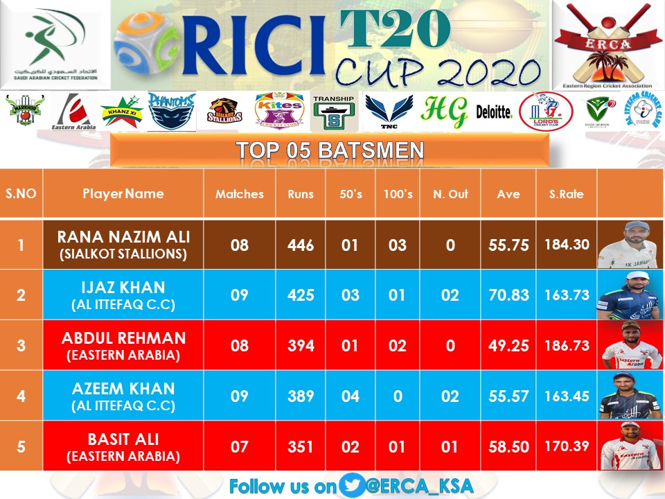 ERCA_KSA's tweet photo. #RICI #T20_CUP_2020
#WEEK_9 #TOP5_BATSMEN
@cricketsaudi
#Cricket
#Passion
#ERCA https://t.co/59uHpP15Lm