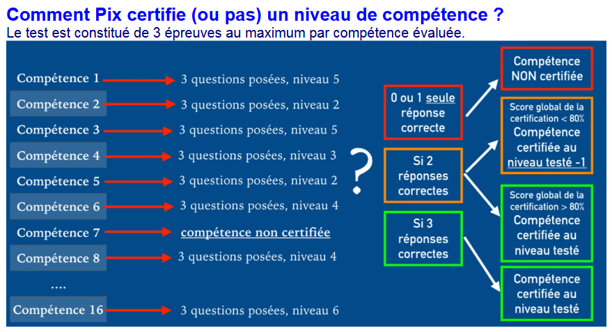 ecoges_edu_num's tweet photo. Le Réseau Certa propose des documents d'accompagnement pour la mise en œuvre de @Pix_officiel #CRCN
📌 un diaporama de présentation de #Pix
📌une fiche pratique de suivi des élèves 
💻 https://t.co/0HeCjFmUdR https://t.co/ksDkQXWIG2