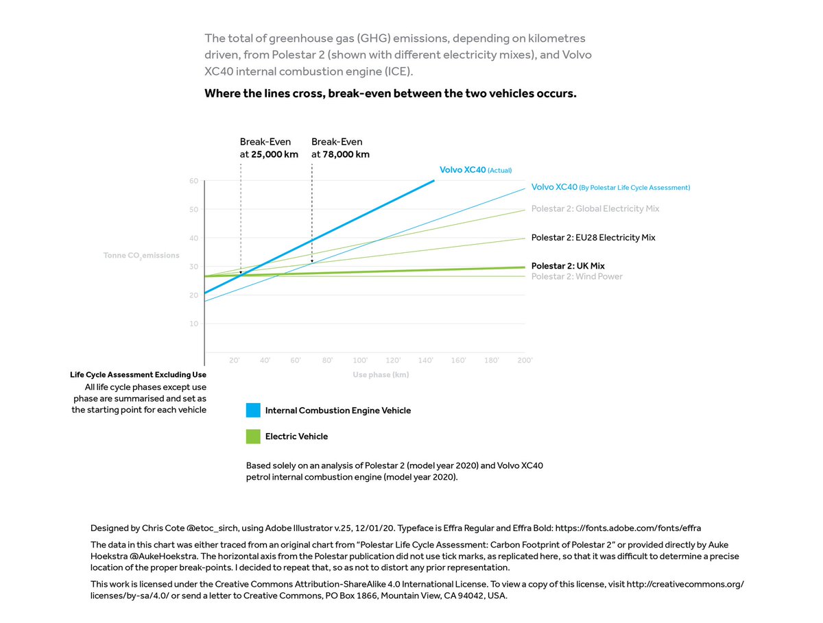 . @etoc_sirch cleaned up my visualisation of why the Polestar 2 electric vehicle doesn't become cleaner after 78000 km but more like 25000 km.Biggest change is using EPA emissions (closer to real world) instead of WLTP.