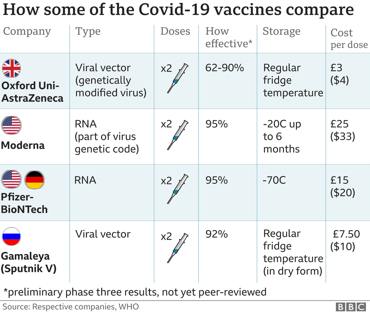 TradeNinvesting's tweet photo. @BBCBreaking The UK has already ordered 40m doses - enough to vaccinate 20m people, with two shots each.

Around 10m doses should be available soon. https://t.co/89TGJ9bTF0