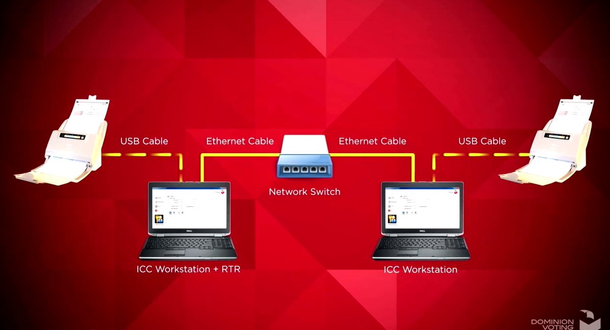 5/ That these are networked LOCALLY is normal, the expected operation of the system, as explained in their training video. https://www.dominionvoting.com/training/icc-movie/index.html