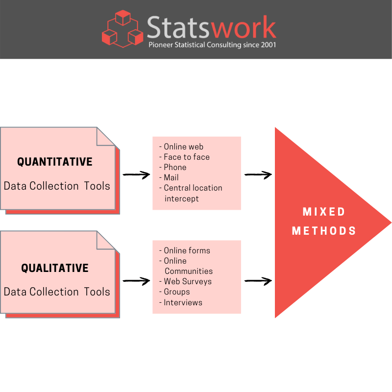 Statswork's tweet image. Mixed Methods Data Collection Tool: bit.ly/2KObHeb
#qualitativedataanalysis #quantitativedataanalysis #qualitativemethodology #quantitativeresearchmethodology #quantitativemethod #DataAnalytics #dataanalysis