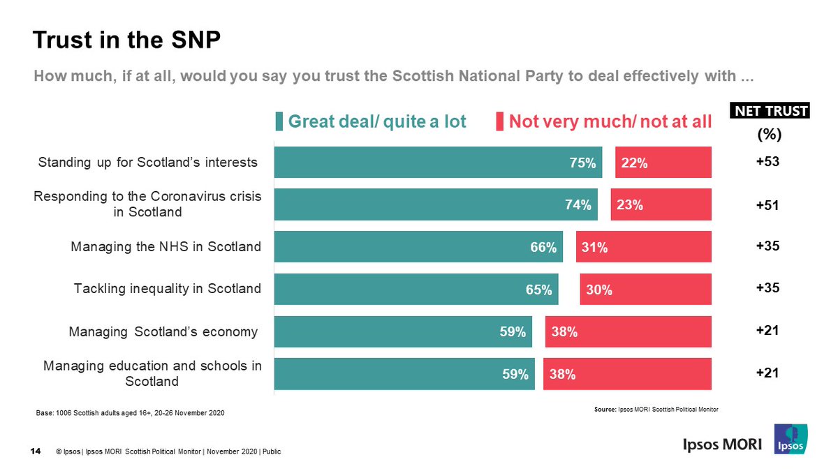 Looking at public trust,  @theSNP is streets ahead of the other parties on all issues we asked the public about - from  #COVID19 to economy to NHS. That includes higher trust on education, where the SNP's record has come under considerable criticism lately (4/8)