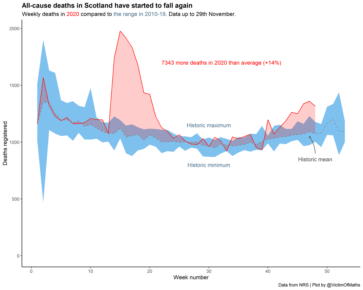 New all-cause mortality data for Scotland for the week up to 29th November has just been published by  @NatRecordsScot, and there's some (slightly) good news - all cause deaths have fallen a little in this last week of data.