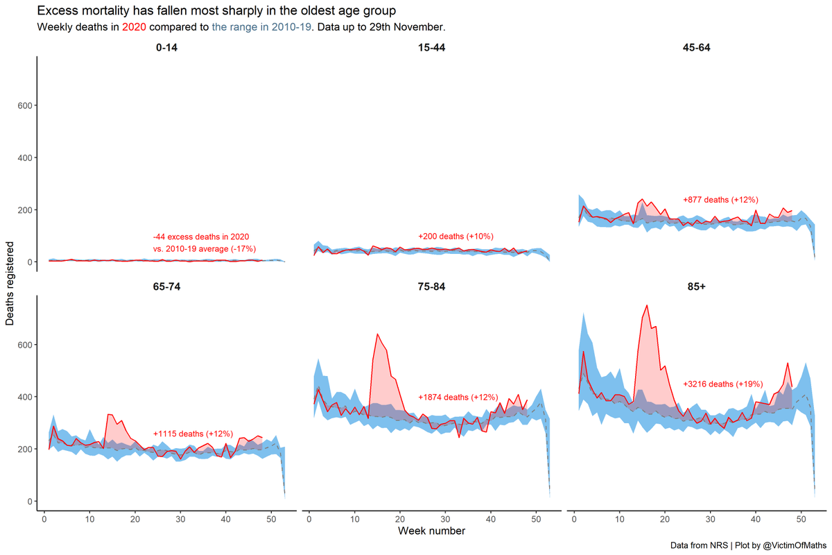 Interestingly this fall is being driven by a drop in mortality in the oldest (85+) age group. deaths in younger age groups have stayed pretty flat.