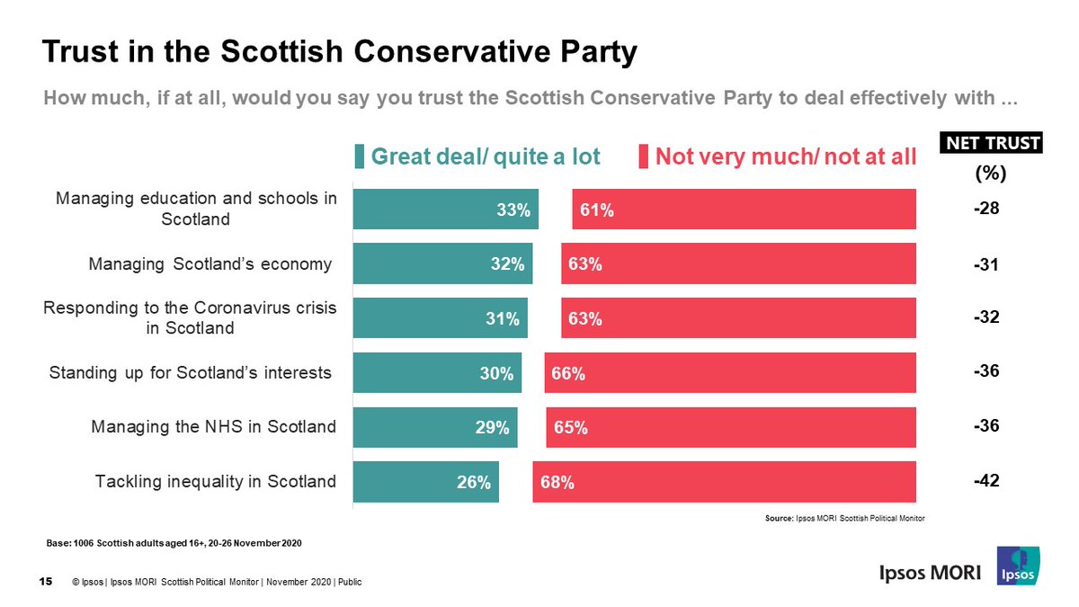 Even on areas like the economy, which might be perceived as a relative strength for the Conservatives, the SNP is more trusted in Scotland: 32% trust the Scottish Conservatives to manage Scotland's economy effectively, vs. 59% who trust the SNP to do so (5/8)