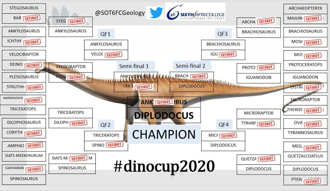 dinocup2's tweet photo. Here is your champion for #dinocup2020 #diplodocus #teamdippy
What a close final! 0.8% in the final count, after over 5000 votes, it came down to only 2 votes to decide the winner. Thanks for playing everyone and see you for #dinocup2021 https://t.co/U1p6DI2vTn