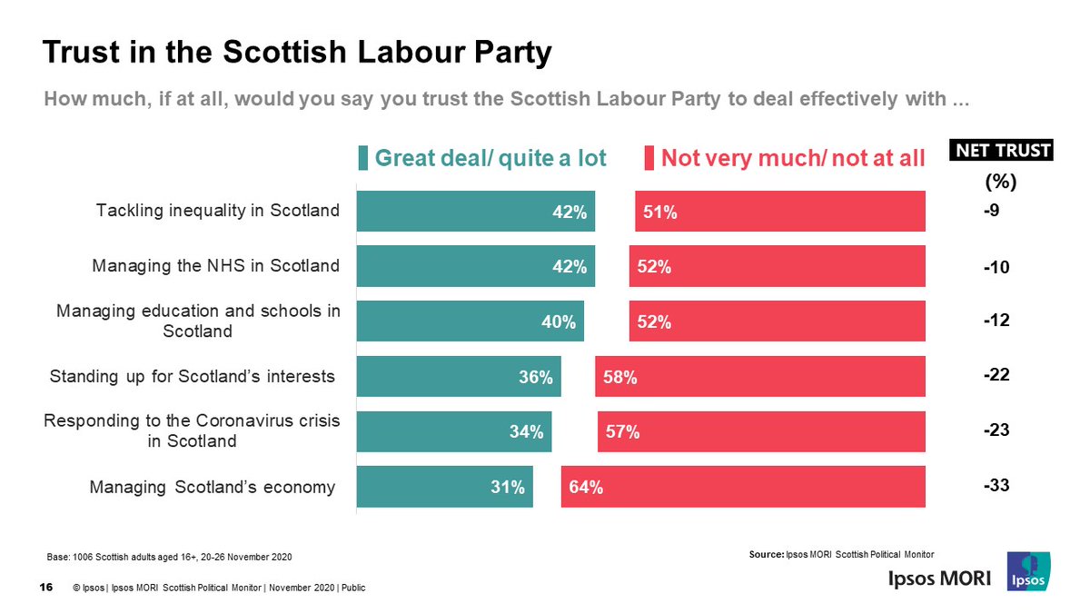 The challenge for Labour is stark. The issue the party is most trusted on in Scotland is tackling inequality, but even on this topic, 42% trust Labour compared with 65% who trust the SNP. And the constitutional q remains difficult for Labour, with their support split on indy