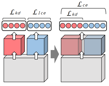 dchoi7444's tweet image. Our AAAI2021 paper entitled "Split-and-Bridge: Adaptable Class Incremental Learning within a Single Neural Network" got accepted at #aaai2021 

Congratulation to and thank Jong-Yeong Kim (kjy93217@naver.com, 1st author) for his hard work for this paper. #bigdatalab #inha univ.