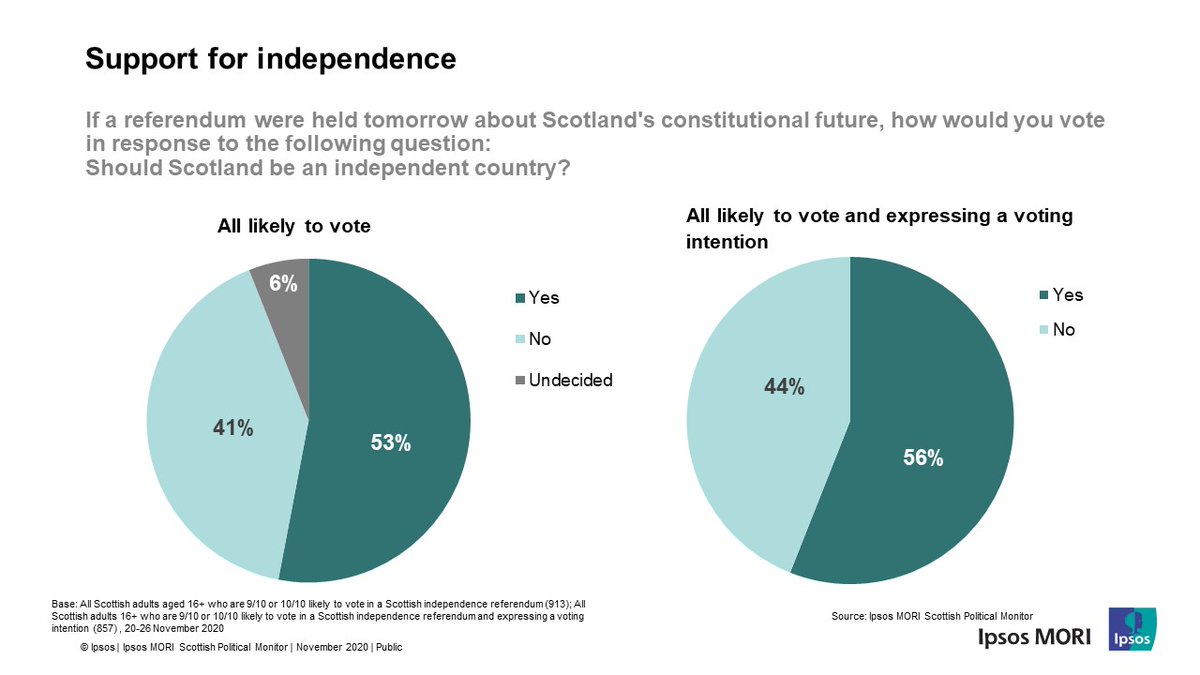 On  #indyref2, this is the latest in a series of polls since June that have shown a clear Yes lead. 56% of Scots say they'd vote Yes and 44% No, once DKs/undecideds are removed (7/8)