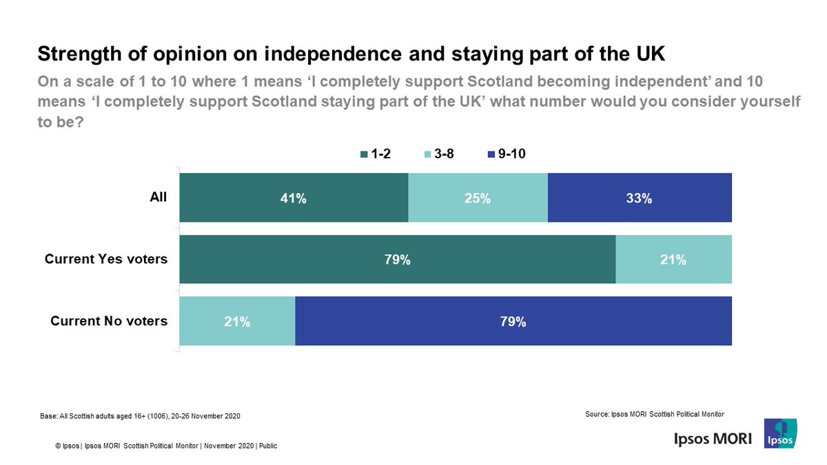 But a quarter of Scots don't appear to hold a completely definitive position in favour of either indy or the Union. Yes campaigners can't afford to be complacent, and all might not be lost for those who want Scotland to stay in the UK (8/8). Data here:  https://www.ipsos.com/ipsos-mori/en-uk/snp-dominates-scotlands-political-landscape-ahead-may-elections
