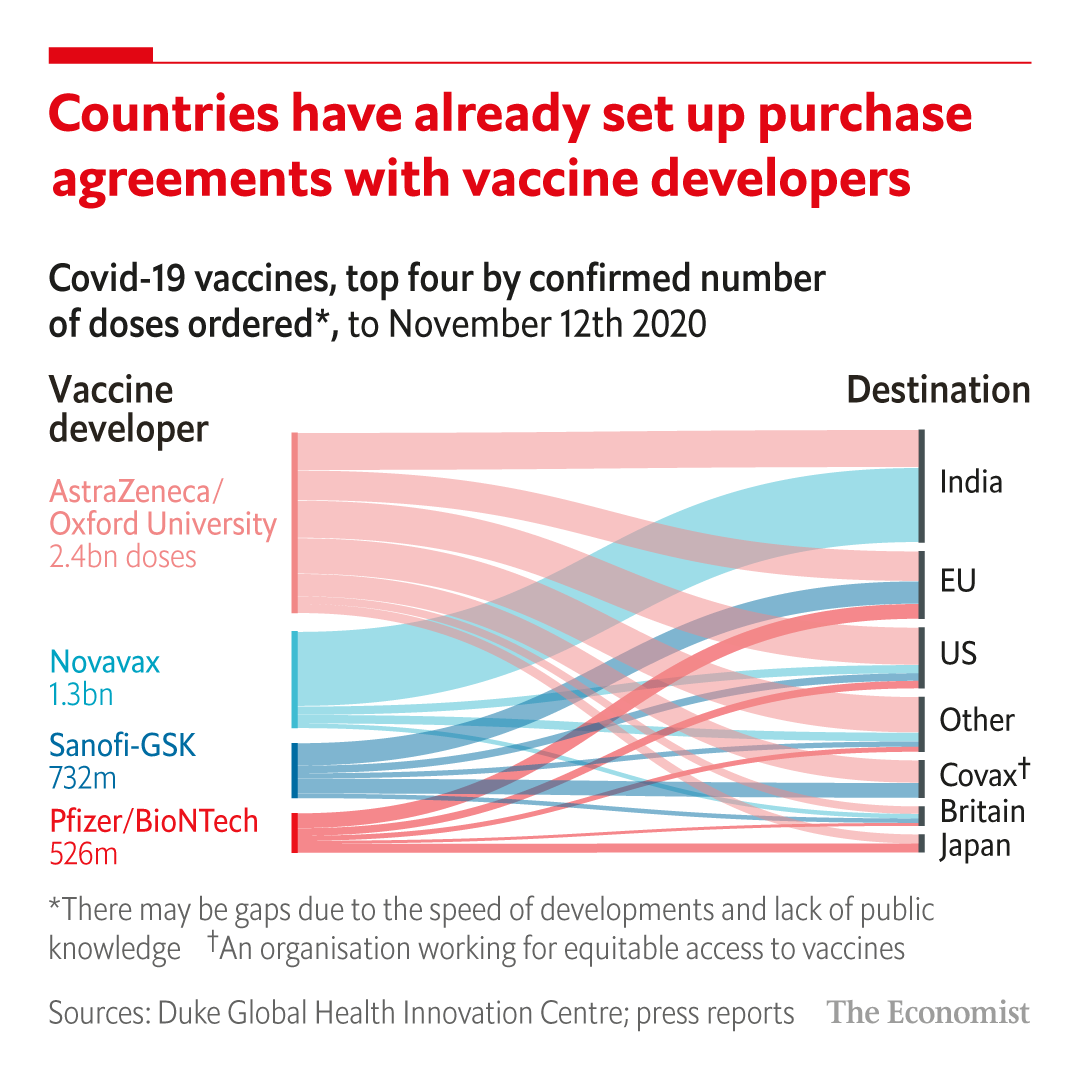 There is capacity to make 3bn doses of the AstraZeneca-Oxford vaccine over the course of 2021. Pfizer-BioNTech have estimated they could make 1.3bn and Moderna between 500m to 1bn doses (6/10)  https://econ.st/3ohdfvS&nbsp;