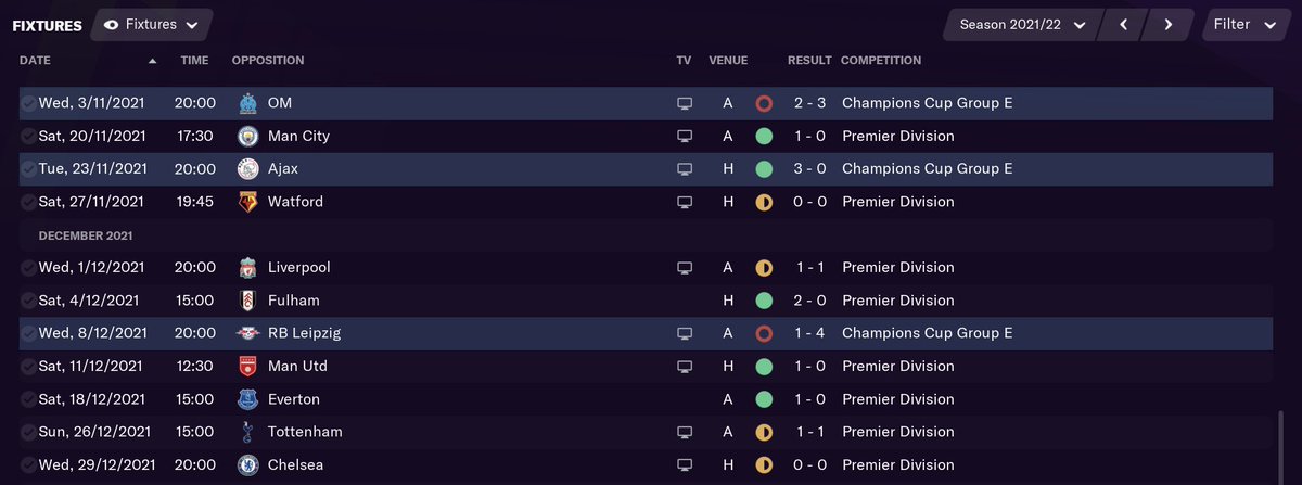 Anyway, that's skipping ahead, first, here's how the first half (Aug-Dec) of the 21/22 season played out:- Qualified from Group stages of Champions League- Knocked out of Carabao Cup by Brighton- Unbeaten in the LeagueA good start... #FM21    #NUFC