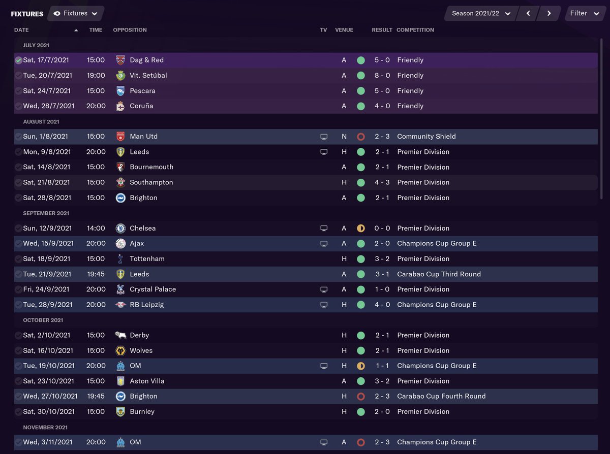 Anyway, that's skipping ahead, first, here's how the first half (Aug-Dec) of the 21/22 season played out:- Qualified from Group stages of Champions League- Knocked out of Carabao Cup by Brighton- Unbeaten in the LeagueA good start... #FM21    #NUFC