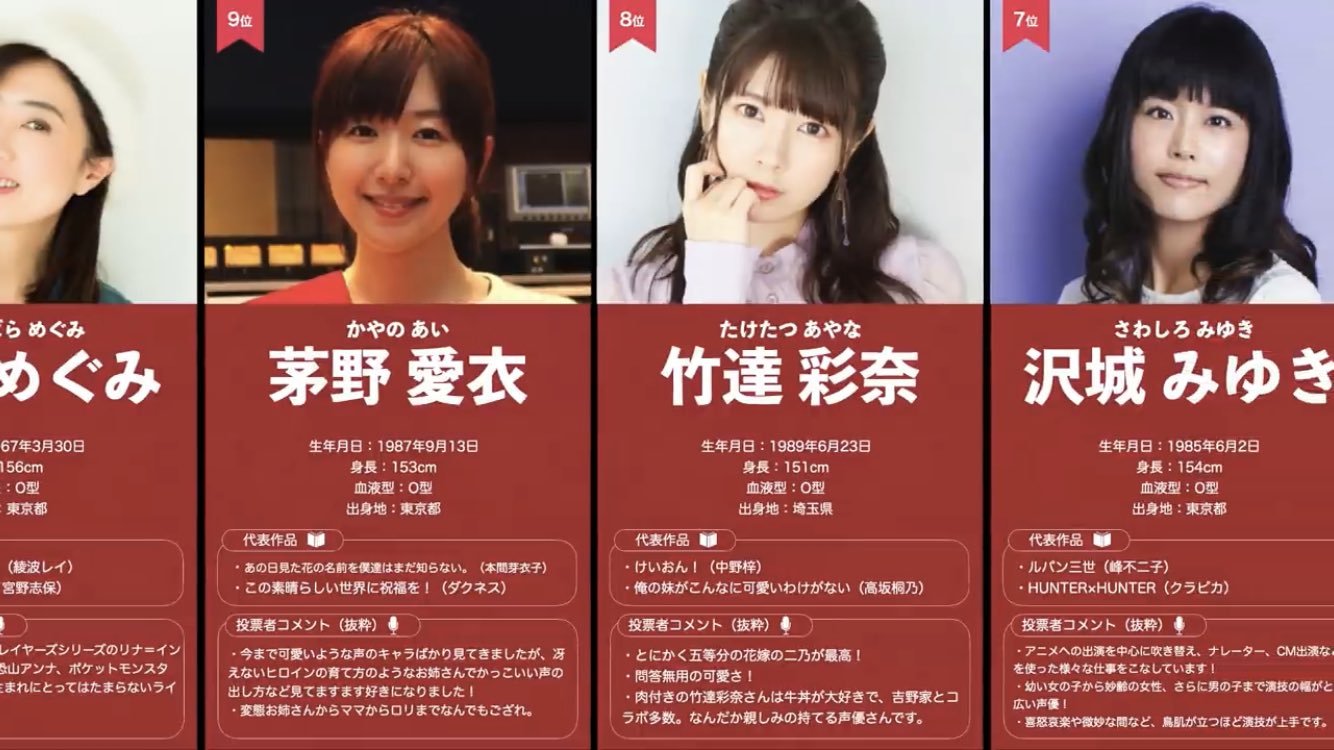 ちとげっち 年の声優ランキング見ると 上位ほとんど東京出身だし A型の人まーやさんと悠木碧さんしかいないやん T Co Skm2xunqka Twitter