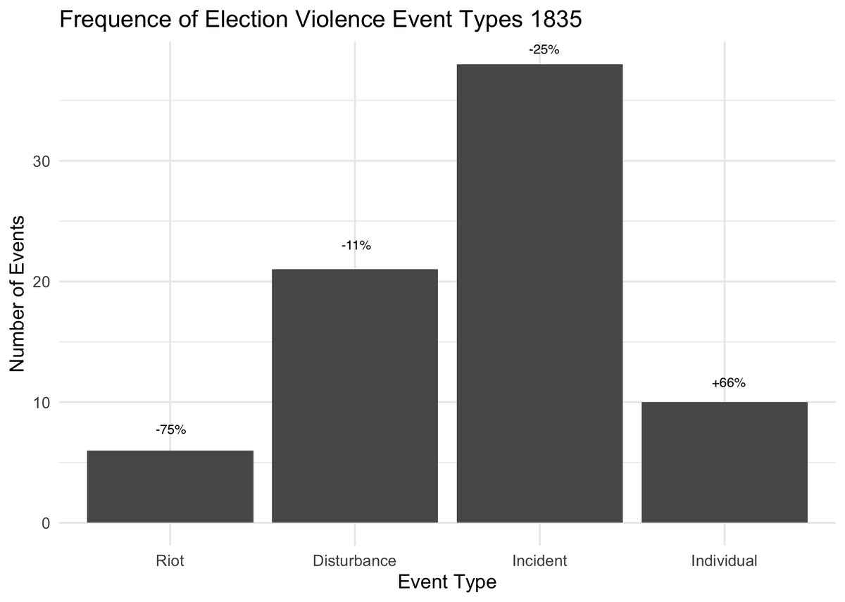 The 1835 election (compared to 1832) was more peaceful: we found 75 events (-30%) with fewer riots (-75%) and disturbances (-11%). Disturbances and incidents occurred throughout  and .