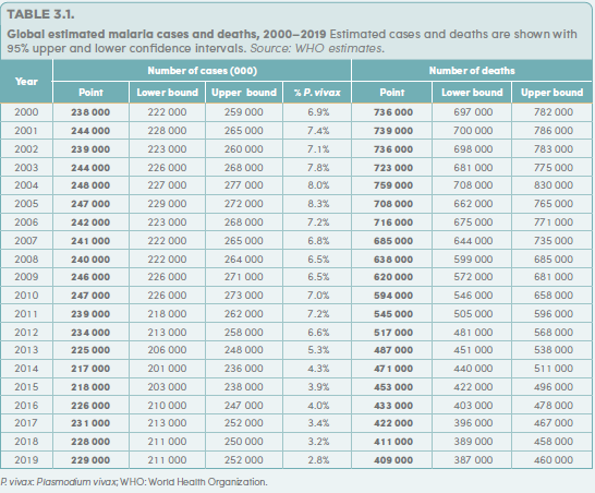 Despite remarkable achievements in controlling  #malaria cases & deaths over the last 2 decades, progress is slowing down. In 2019, the estimated no. of deaths is 409,000 compared to 411,000 in 2018. We need to break our business-as-usual approach to  #EndMalaria.