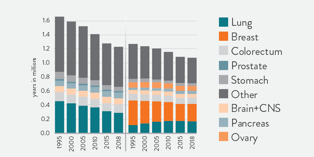 EFPIA's tweet photo. The number of potential years of working life lost due to cancer in Europe has decreased since 1995. #WeWontRest until everyone in Europe who is touched by cancer, can look forward with hope and optimism #EUCancerPlan https://t.co/GJFD6SvRLY https://t.co/CJLgC0BhEB