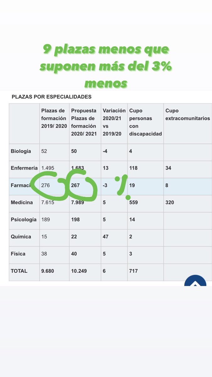 sara6296's tweet photo. 9 plazas menos, que suponen casi el 4% de nuestras plazas.... #masplazasFIR #MasplazasBir Es una vergüenza @sanchezcastejon @salvadorilla https://t.co/2bVCAn6Pha