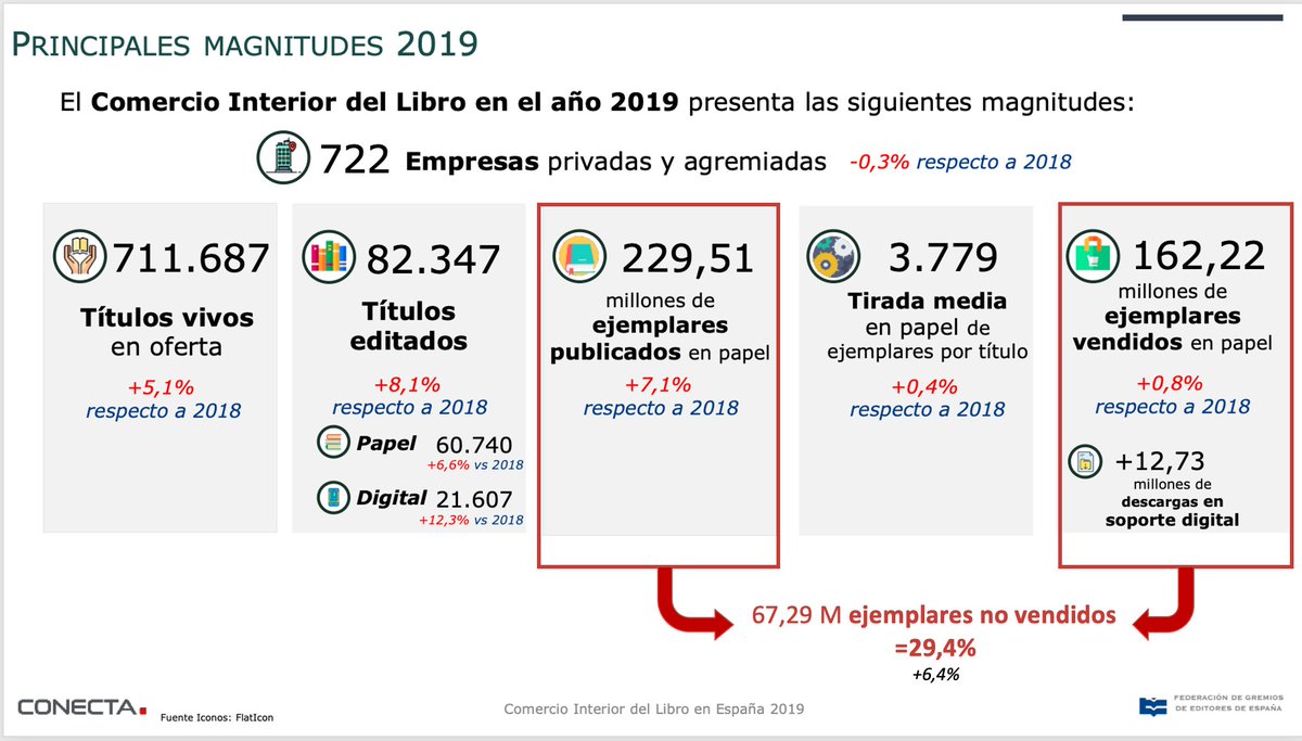 Por qué ha quedado obsoleto el modelo actual del libro impreso basado en la oferta.
La imparable e imprescindible transformación digital de los procesos de producción y distribución del #sectoreditorial
bit.ly/3ofs5D3 
<a href="/EditoresMadrid/">AEM</a> <a href="/gremieditors/">Gremi d'Editors de Catalunya</a>