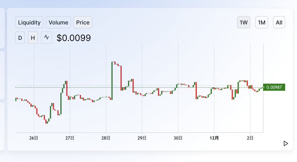 ICBpjt's tweet photo. 現在のICBの二次流通価格（Uniswap🦄）

$0.0099（1.04円） https://t.co/TGk0u9JpPV