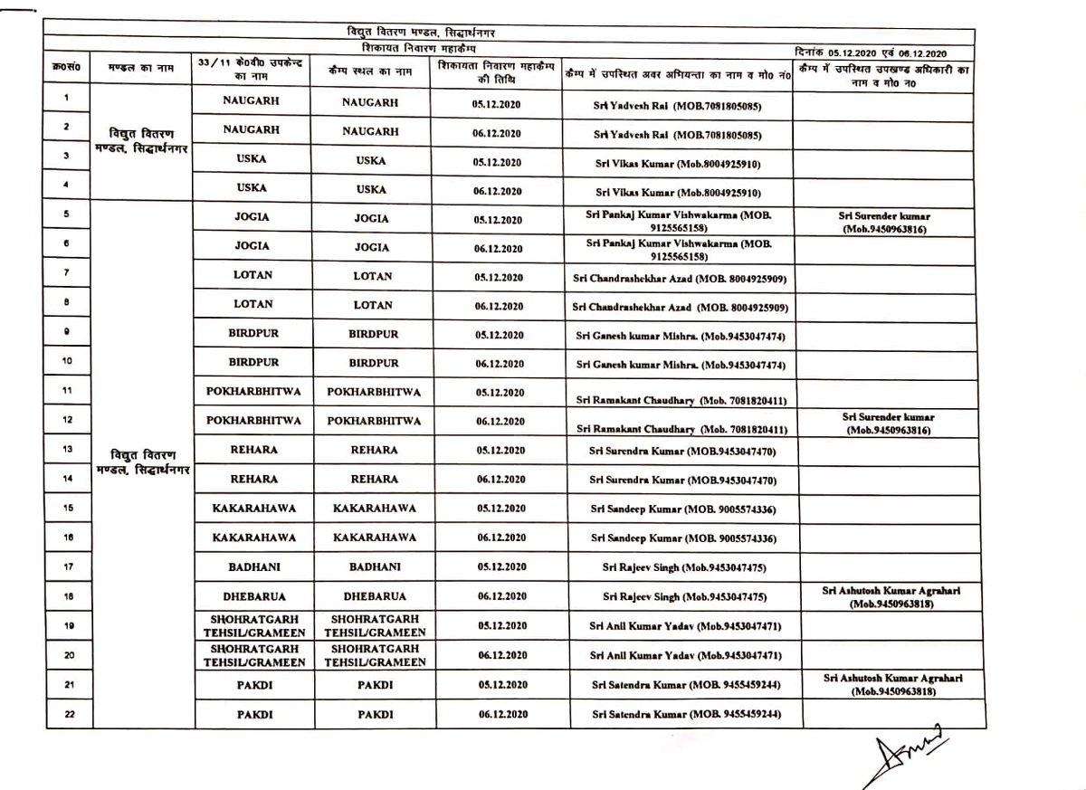 puvvnlsdnagar's tweet photo. Sub station wise detail of upcoming mega camps in Siddharthnagar on 05.12.2020 and 06.12.2020. 
@ptshrikant @UPPCLLKO @PuVVNLHQ https://t.co/5Zq7E25F9Q