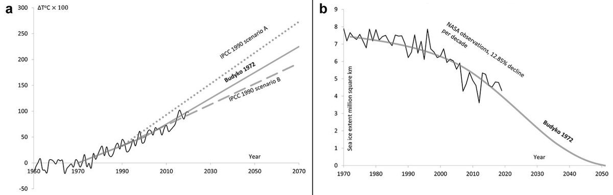 projectxleader's tweet photo. The fact that simple energy balance considerations work so well for climate change prediction is of the fundamental philosophical significance for climate understanding. M. Budyko (1972): 1°C warming and 50% ice disappearance by 2019. https://t.co/LvFJlYIFWx https://t.co/NPaAaclIQ3