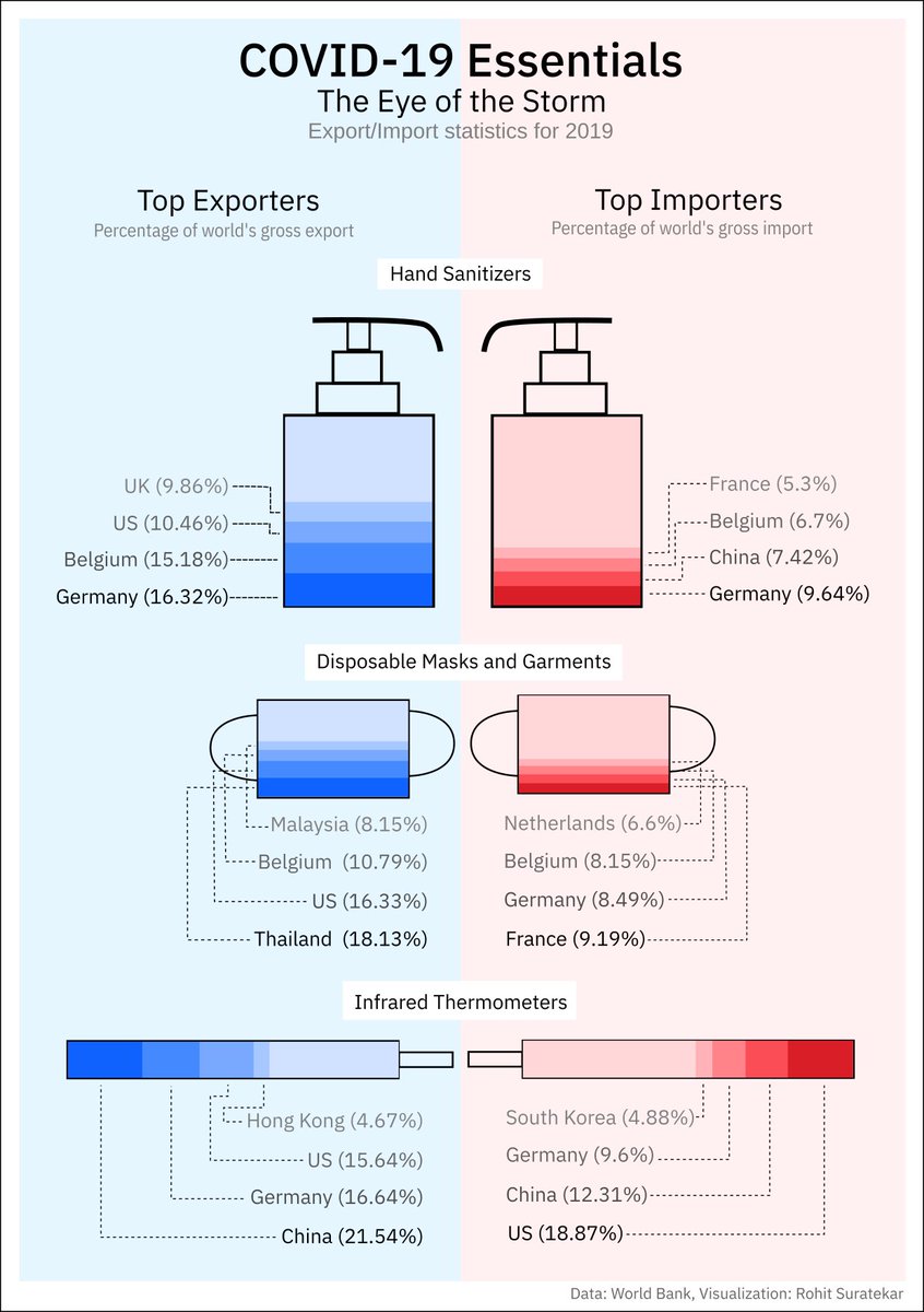 Top Exporters and Importers of #COVID19 essentials. #DataScience #DataVisualization