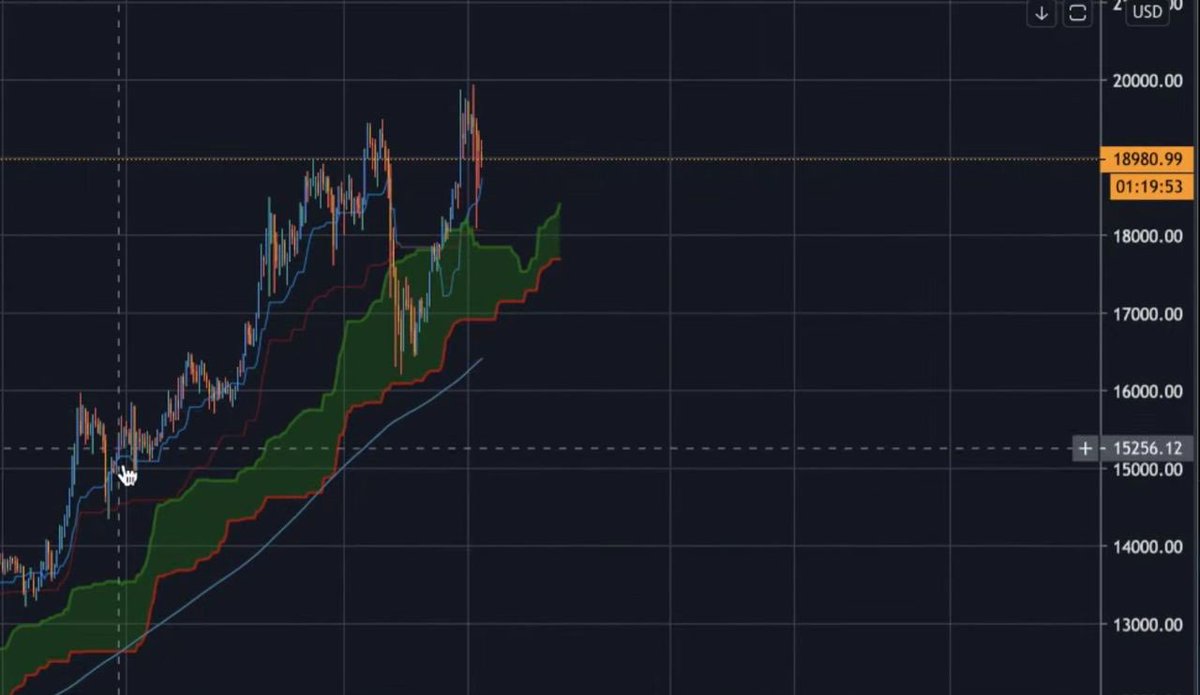 Great confirmed test of the Ichimoku cloud on the 4 hourly time frame.This is useful because it shows how we're confirm short term support levels AND slightly longer term support, too.