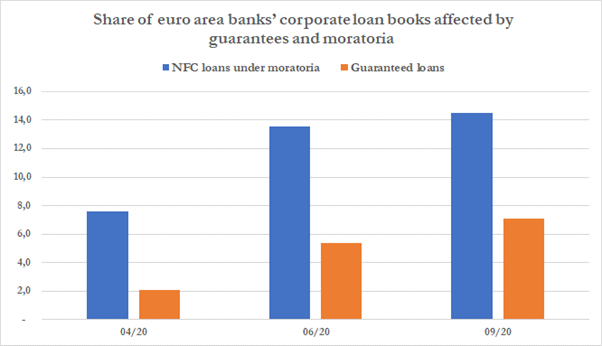 Apart from macro assumptions, what else can we learn from the FSR regarding future provisions? Let’s start with corporate loans. First there is this chart about moratorium. 13.5% NFC in moratorium is a LOT more than the 9% calculated by the EBA.
