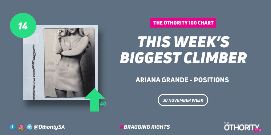 THIS WEEK:
#Positions by @ArianaGrande is The Othority 100's BIGGEST CLIMBER, skipping 40 spots to land at position 14.

#BraggingRights 

theothority.com