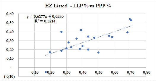Well, guess what? The R^2 of provisions vs. pre provision profits is 52% for Euro listed banks vs 1.6% for US listed banks…and the R^2 ranking is exactly as expected (14.6% and 19%).
