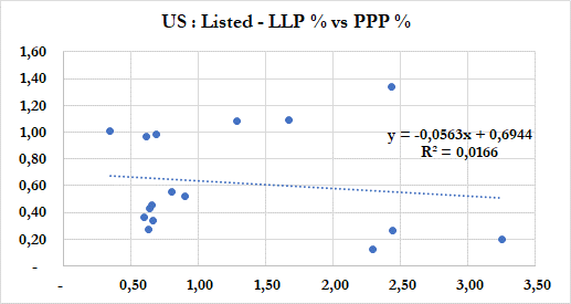 Well, guess what? The R^2 of provisions vs. pre provision profits is 52% for Euro listed banks vs 1.6% for US listed banks…and the R^2 ranking is exactly as expected (14.6% and 19%).