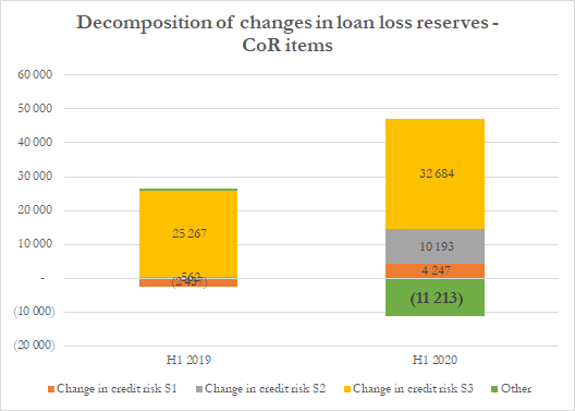 Weird, huh? Well, here’s another strange one. The ECB gives a split of loan loss reserves changes. Here is what goes into cost of risk (i.e. ex. BS changes.) 11bn€ is a hell of a lot of “Other negative provisions”, i.e. positive P&L. Especially as it’s mostly “model changes”