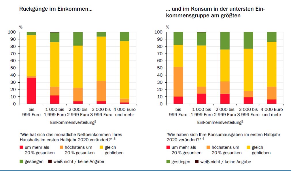  @CanselK &  @lisapaus : Watch out for precarious workers without access to "Kurzarbeit".OECD: Give incentives to train workers while on Kurzarbeit and look out for new jobs if needed. More targeted support needed when VAT cut end?see:  https://www.sachverstaendigenrat-wirtschaft.de/jahresgutachten-2020.html#einzelkapitel