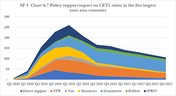 There’s been a lot of debate abt what the unwinding of support policies will do to CET1. This chart is particularly of concern: on the face of it, it suggests CET1 will continue to benefit until Q1 2021 (+104bps from Q3 2020!) & ultimately the 250bps CET1 support will disappear